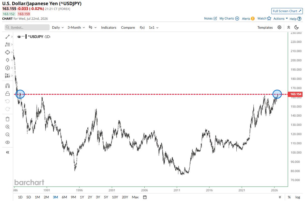 Barchart's tweet photo. BREAKING 🚨: Japan

Japanese Yen falls to its weakest level against the U.S. Dollar in 30 years 📉🇯🇵