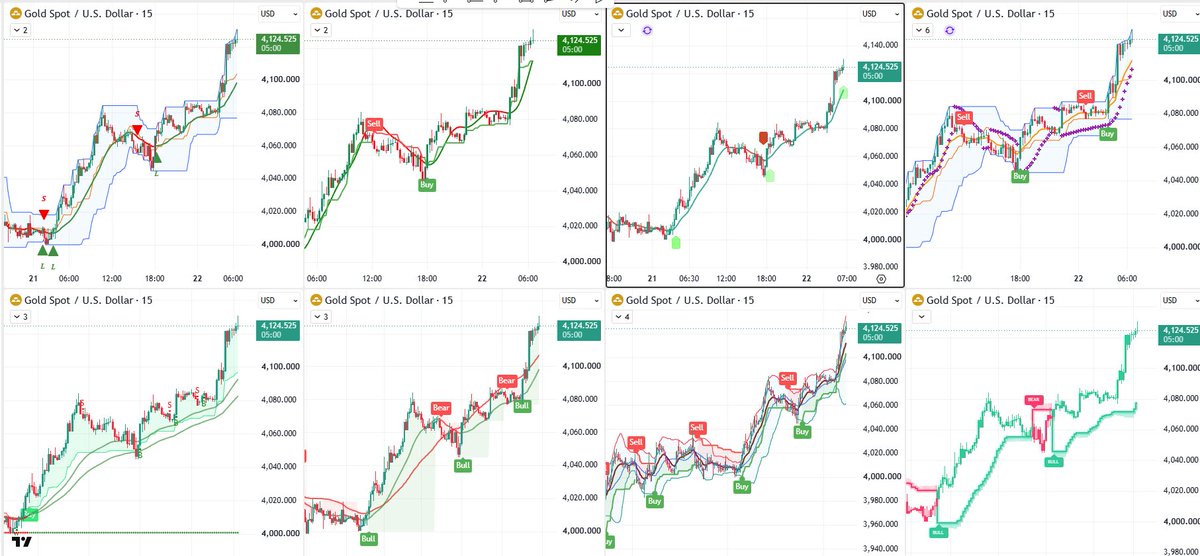 RafKadian's tweet photo. #GOLD 8 LEVERAGE ALL GREEN SINCE LAST NIGHT ! #TRADING #FOREX @RAFKTRADING TGM 24HRS https://t.co/JV7qH2aPzk