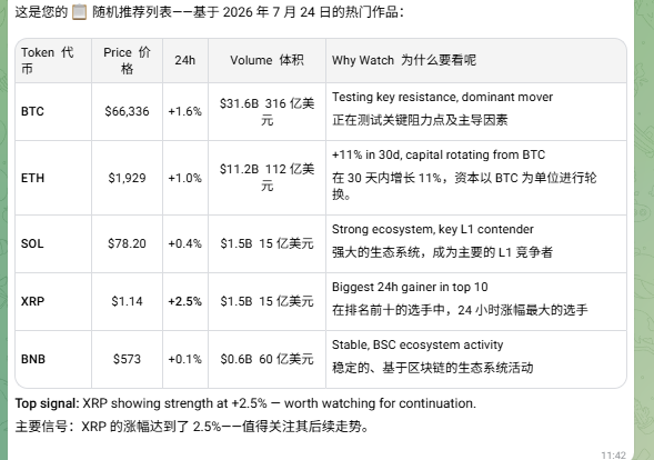 vanne20154's tweet photo. I used my hdfghsf.pie Purr-Fect Claw to complete Mission ST14. It's a Strategist using Crypto Tools. Here's the result: Built a crypto watchlist: BTC 66,336, ETH 1,929, SOL 78.2...
https://t.co/0T2BKI75XY
@pieverse_agent0 @pieverse_io #DiscoverYourAgentType https://t.co/sZZVMcGvUZ