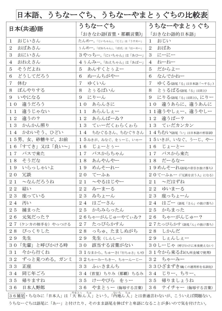 fijabyron's tweet photo. オジーもオバーも、ナイチャーも、ユイマールも、ユクルも、うちなーぐち(おきなわ語)ではありません！

これらは日本語とおきなわ語がまざった、うちなーやまとぅぐち(おきなわ語的日本語)です。

その比較表を大学などの講義のために作ったのでアップします。

拡散、シェアなどすべてオッケーです！ https://t.co/eNT1T3DZNp