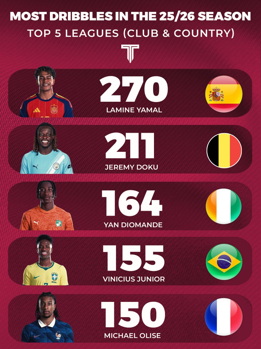 TouchlineX's tweet photo. 🚨📊 Most dribbles completed in the 25/26 season. https://t.co/2yKL8CmdZL