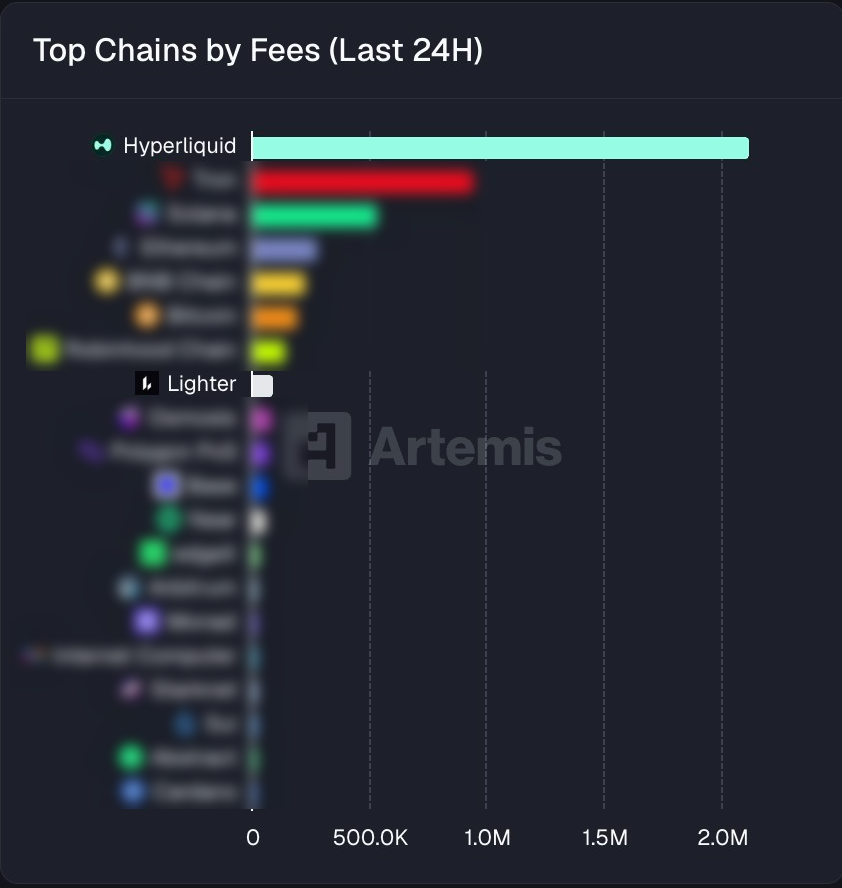 HYPERDailyTK's tweet photo. Hyperliquid pulled in $2.1M in fees over the last 24 hours

Lighter: $94K

Hyperliquid really out here copying Lighter? 🤡 https://t.co/9YLy8nP5ia