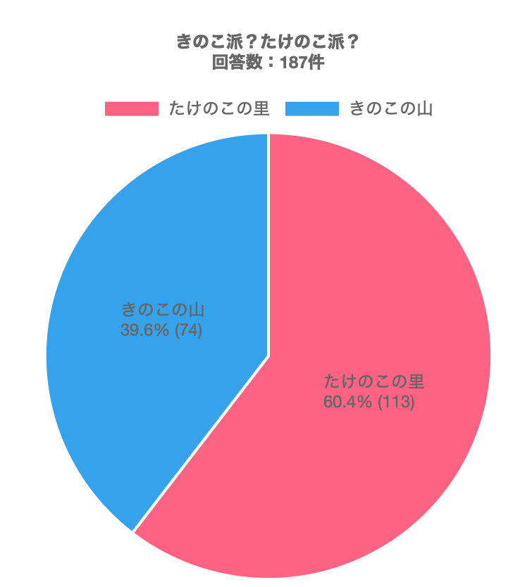 Samuraism's tweet photo. PHPカンファレンス2026ではサムライズムのブースではアンケートにたくさんの方がご協力いただきました。ありがとうございます。
アンケート結果をいくつかピックアップしたいと思います

1. きのこ派?たけのこ派?
いつもよりきのこ派が頑張っている気がします。フレフレ！きのこ！
#phpcon https://t.co/fMM4xWRfOv