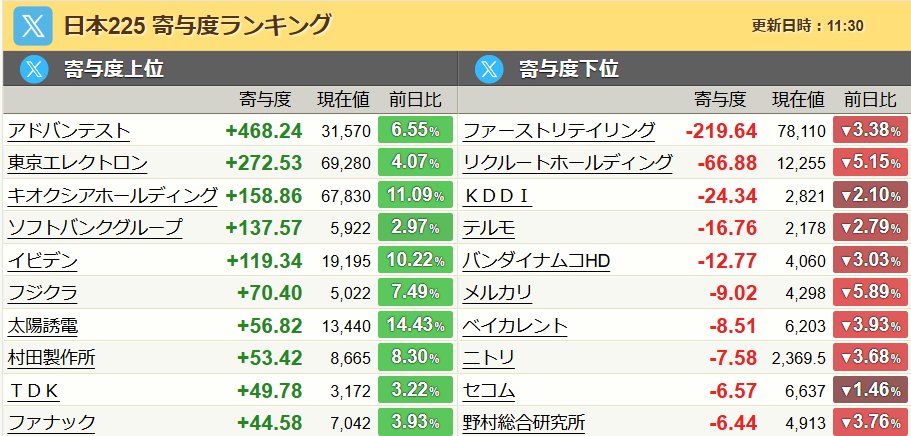 Lonlyblue0813's tweet photo. 本日の東証前引けの日経225のヒートマップと寄与度上位下位です！
プラス寄与TOP5はアドバンテスト+468.24　31,570円6.55%、東京エレクトロン+272.53　69,280円4.07%、キオクシア+158.86　67,830円11.09%、ソフトバンクグループ+137.57　5,922円2.97%、イビデン+119.34　19,195円10.22%です！ https://t.co/i44bDWdh3X