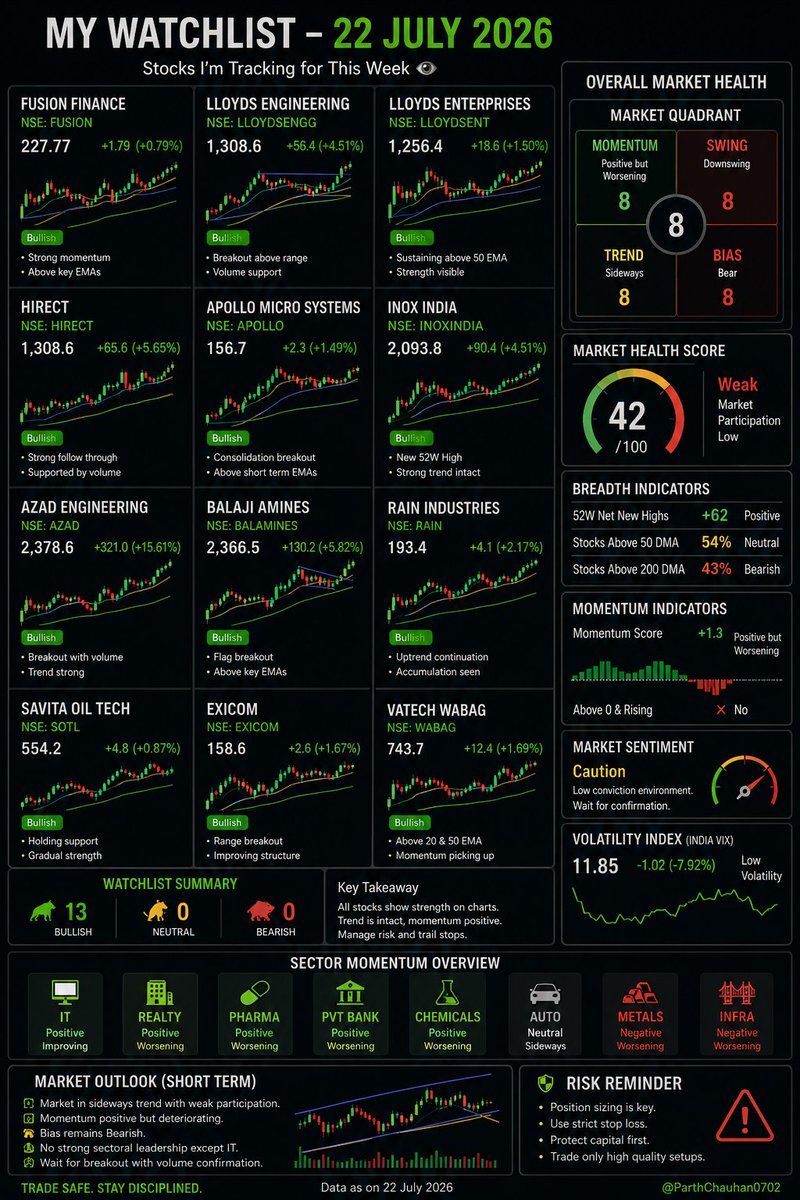 Parth_0702's tweet photo. Stocks on my watchlist this week ๐
#FusionFinance #LloydsEngineering #LloydsEnterprises #Hirect #ApolloMicroSystems #InoxIndia #AzadEngineering #BalajiAmines #RainIndustries #SavitaOilTechnologies #Exicom #VAtechWabag #JashEngineering https://t.co/Ze12Je07Z0