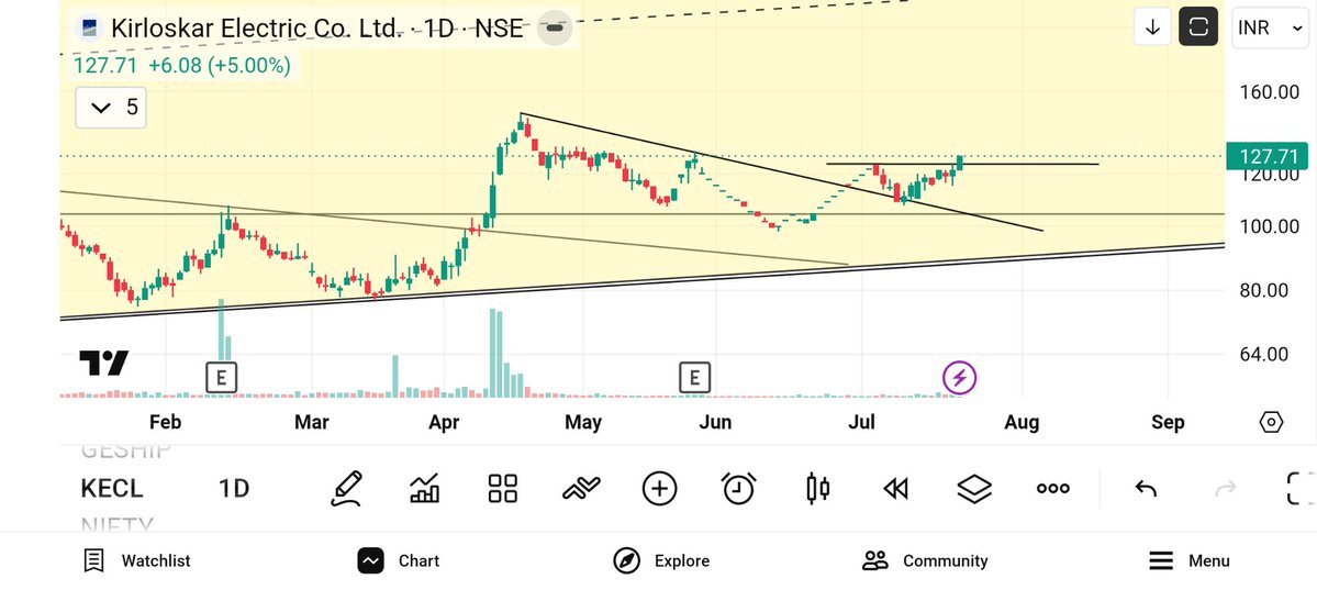 jeevaryan's tweet photo. #KECL
Cmp-127
Keep ποΈ ποΈ
#CHOCH
#BOS
#Support
#Volume
#Retest
#Stoploss
#Trendline
#breakout https://t.co/Y3ScQjnBWb