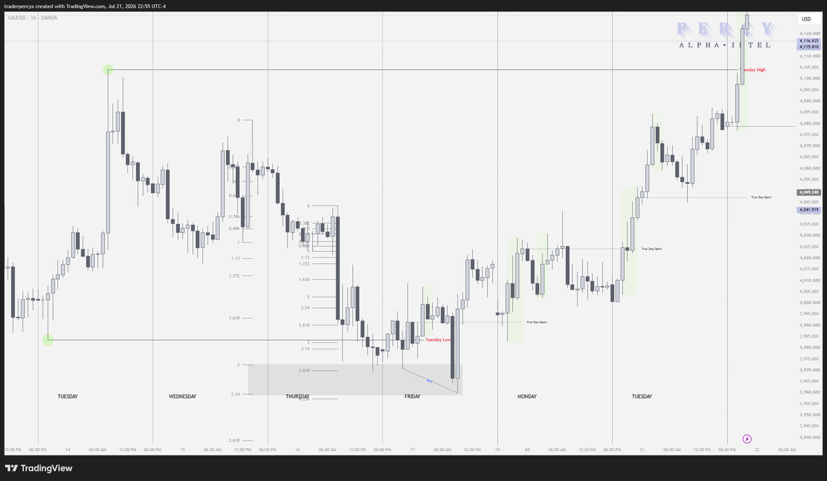 traderpercy's tweet photo. XAUUSD Analysis Completed ♥
Saw this setup last Thursday, and was really firm towards it.

Used my $50k @EquityEdgeUK for the continuation last night, got stopped out 2 times, but risk management is clearly evident 😉

GGs XAU!
Join with me on trading Metals/Indices/Forex at @EquityEdgeUK 
Enjoy 50% discount on all purchases using code: TPERCY50