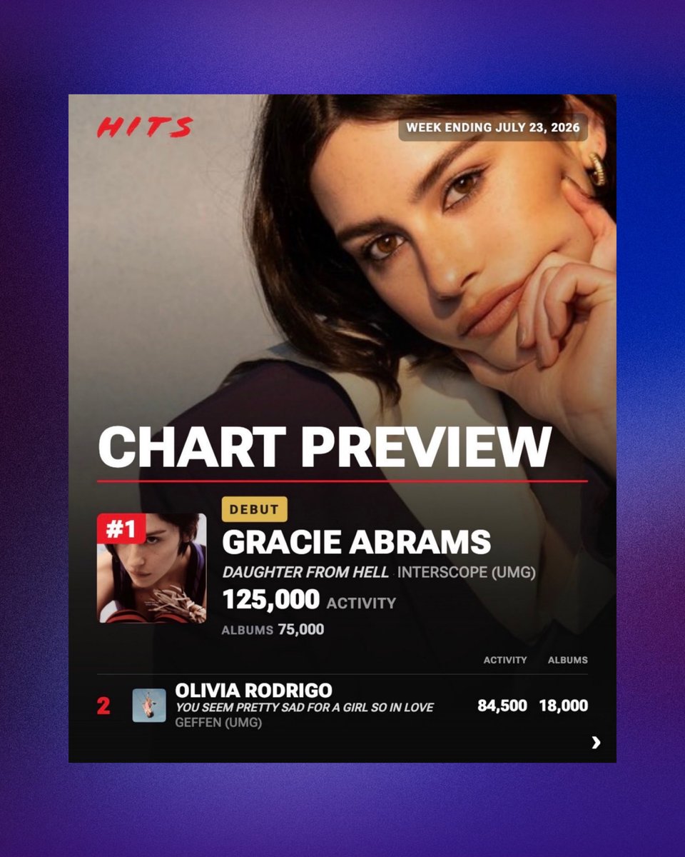 PopBase's tweet photo. ‘Daughter from Hell’ by Gracie Abrams and 'you seem pretty sad for a girl so in love' by Olivia Rodrigo are projected to occupy the Top 2 of next week’s Billboard 200 chart. (via HITSDD) https://t.co/36hUvsoSxj