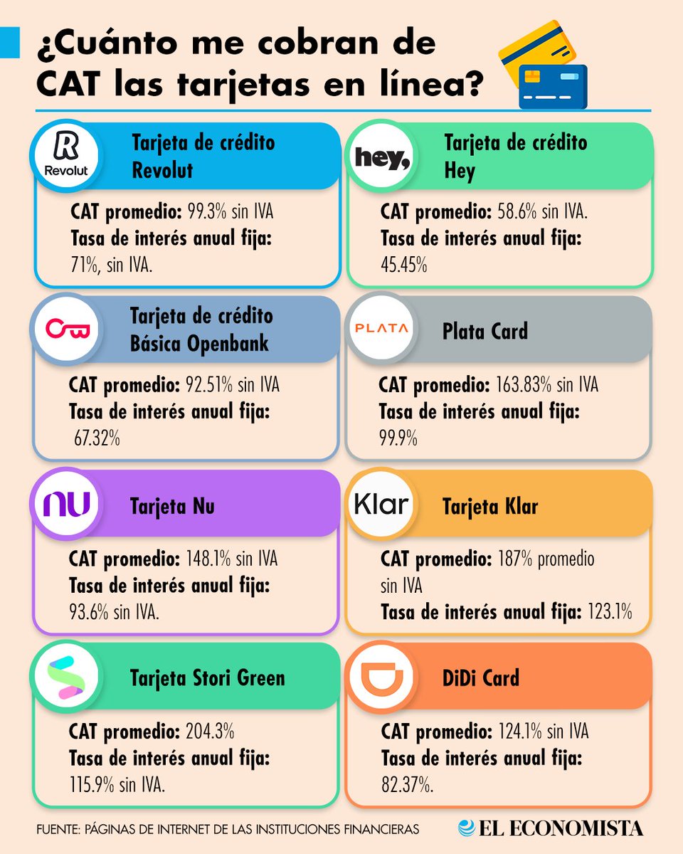 eleconomista's tweet photo. 💰 Finanzas Personales | Acceder a una tarjeta de crédito hoy puede tomar apenas cinco minutos y unos clics, pero esa rapidez suele ocultar costos elevados: el Costo Anual Total (CAT) de algunas emisoras llega hasta 204%, lo que puede transformar una deuda de 10,000 pesos en pagos extra de miles al año. 💳 https://t.co/T1wb9yIvK2
