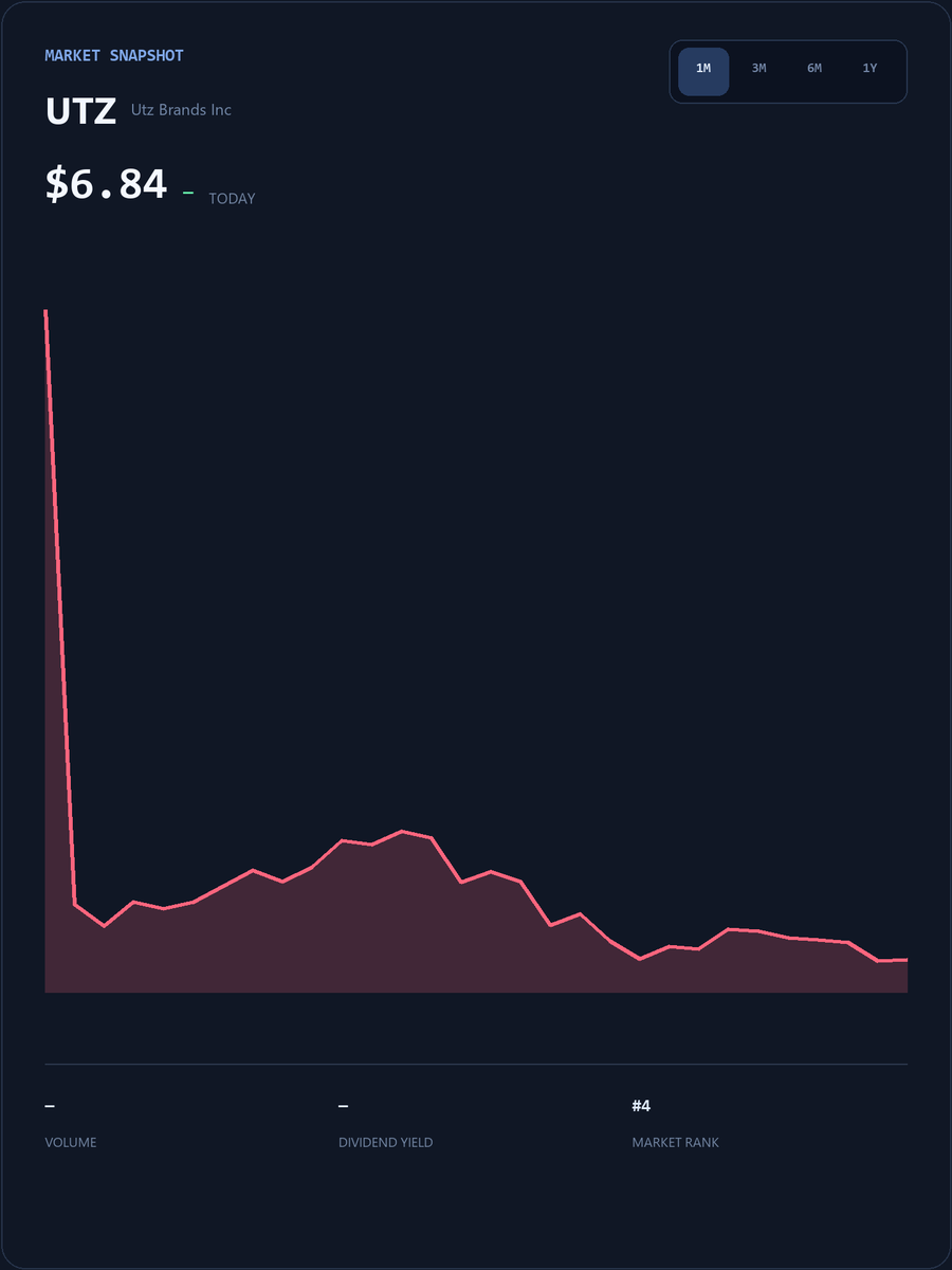 D_TKelly's tweet photo. A dedicated WhatsApp group for
$UTZ

holders is now online! All investors holding

$UTZ
stock are welcome to join this exclusive group to discuss the stock and get the latest information https://t.co/AblWmgpDSN Click this link or the link on my homepage to join
#Stocks #UTZ https://t.co/06EIVFToXr