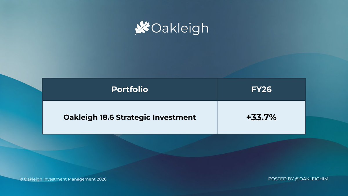 OakleighIM's tweet photo. Returning +33.7% over the past 12 months, the Oakleigh 18.6 Strategic Investment Portfolio remained focused on preserving capital rather than chasing late-cycle gains.

Throughout the year, the Portfolio adapted to changing market conditions through disciplined positioning, ending the quarter with approximately 50% allocated to cash and bonds in line with its focus on capital preservation.

Explore the Portfolio's performance, investment approach and current positioning on our website.

Learn more: https://t.co/W6fqJP35Dq

*Return is just one factor to consider when thinking about investing your money. Past performance is not a reliable indicator of future performance.

____________________

Investment Committee & Partners:
@TimMoffOak, @AkhilGPatel, @Phil_J_Anderson, & @PropertySharem1