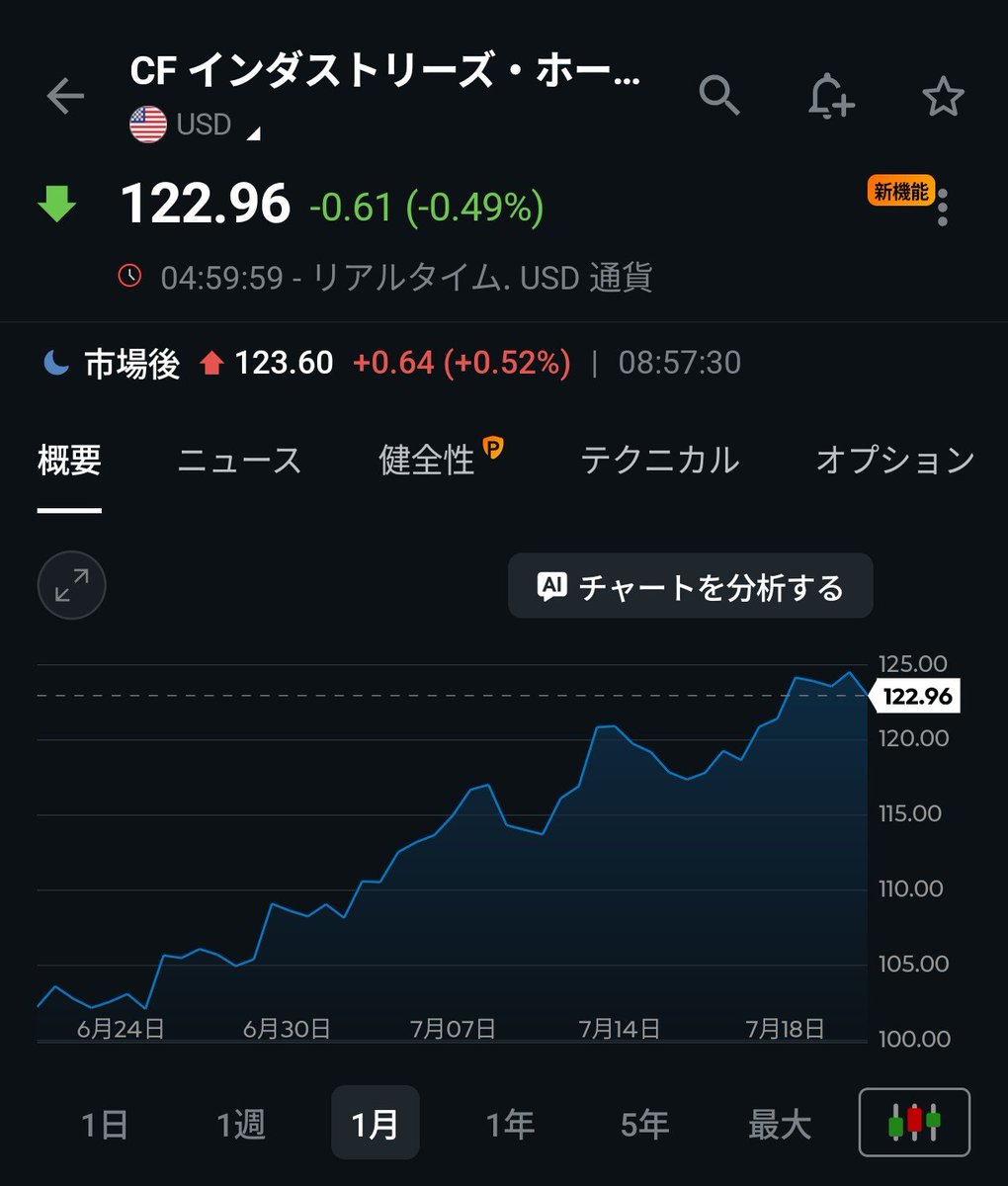 triple_326's tweet photo. オラたちみたいな農家から見てもまったくその通りの現実だっペ。

ホルムズ海峡が塞がって世界の肥料が止まるってことは、来年の畑から獲れる食べ物がゴソッと減るってことだど。 

土は魔法じゃねえから、海外からの肥料がなきゃ、作物は育たねえんだ。

有機栽培があるから大丈夫？

無理だな‼️

有機物の循環を捨てちまった今、物理的に化学肥料無しでは無理だっペ。
さらには高度な栽培技術を要するっペよ。

オラは令和9年度米は有機の栽培面積を拡大する予定だっペ。

画像はアメリカの肥料メジャーのチャートだっペ。
このチャートをみると肥料不足は現実を帯びて来てるっぺな。
#肥料不足