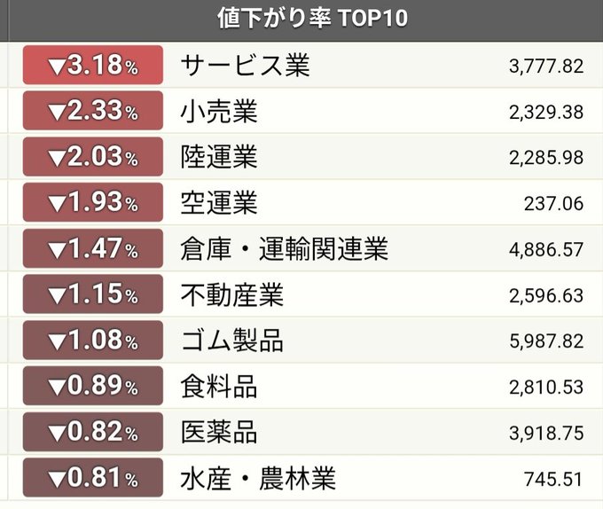 ssftm377's tweet photo. 7/22 前場
✨日本株業種(セクター)別変化率ランキング✨
○値上がり率TOP3⤴️
　1.非鉄金属　7.74%⤴️
　2.電気機器　3.53%⤴️
　3.ガラス・土石製品　3.44%⤴️
○値下がり率TOP3⤵️
　1.サービス業　3.18%⤵️
　2.小売業　2.33%⤵️
　3.陸運業　2.03%⤵️
※各TOP10は画像参照 https://t.co/iFfknNNcX3