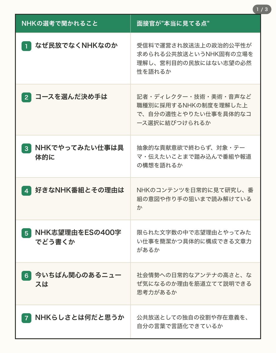 kunman33's tweet photo. 【平均年収784万】日本唯一の公共放送機関（受信料制）
📍NHKのインターン
🔴締切：7/23（木）

💰 初任給：21.8万
📈 平均年収：784万
🏠 働き方：残業 月35.1h／年間休日—
🏷 業界：サービス

NHKの選考で実際に聞かれること20個と、面接官が"本当に見てる点"を画像にまとめた👇
保存して、ES・面接前に確認を。
