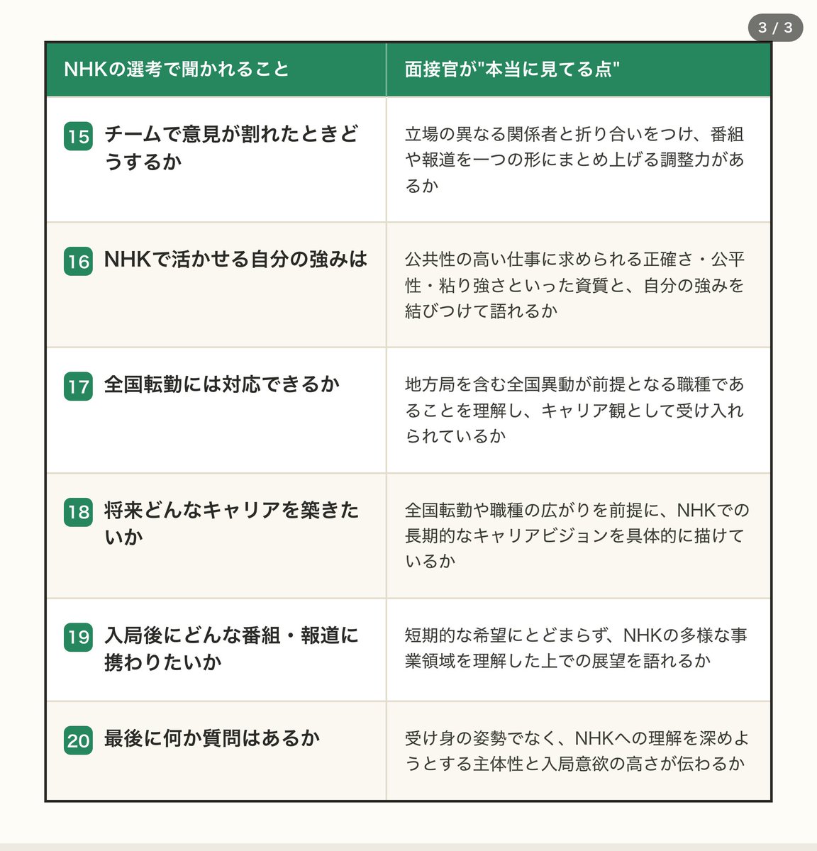kunman33's tweet photo. 【平均年収784万】日本唯一の公共放送機関（受信料制）
📍NHKのインターン
🔴締切：7/23（木）

💰 初任給：21.8万
📈 平均年収：784万
🏠 働き方：残業 月35.1h／年間休日—
🏷 業界：サービス

NHKの選考で実際に聞かれること20個と、面接官が"本当に見てる点"を画像にまとめた👇
保存して、ES・面接前に確認を。
