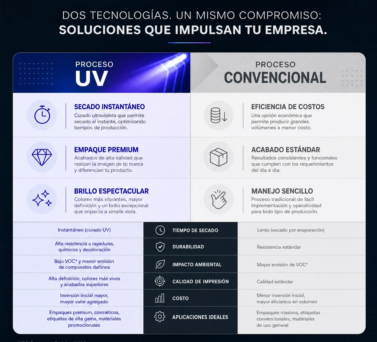 GLOBALROLLER's tweet photo. ¿Tinta UV o convencional? Esta es una de las preguntas más frecuentes que nos hacen nuestros clientes.  La respuesta corta: depende de tu proceso, tu maquinaria y el tipo de trabajo que produces.  Aquí te lo explicamos👇 https://t.co/ysoeO5j1mg