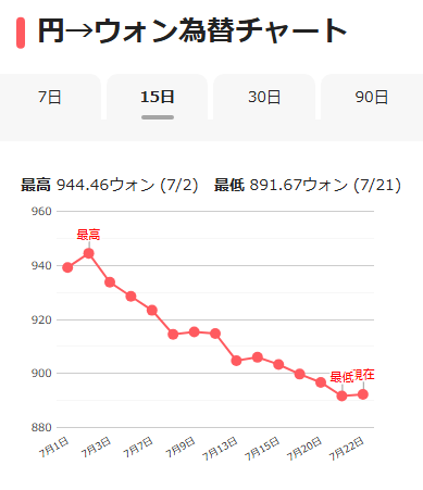 konest's tweet photo. 円→ウォンレート速報📉💣

7/22(水)本日のレートは
100円＝905ウォン💸
(※ソウル・釜山の良レート両替所基準)

【ソウル・釜山】
毎日のレートはコネストでチェック🔽
https://t.co/eVYu7xIrIv https://t.co/dG8wOZ4lOX
