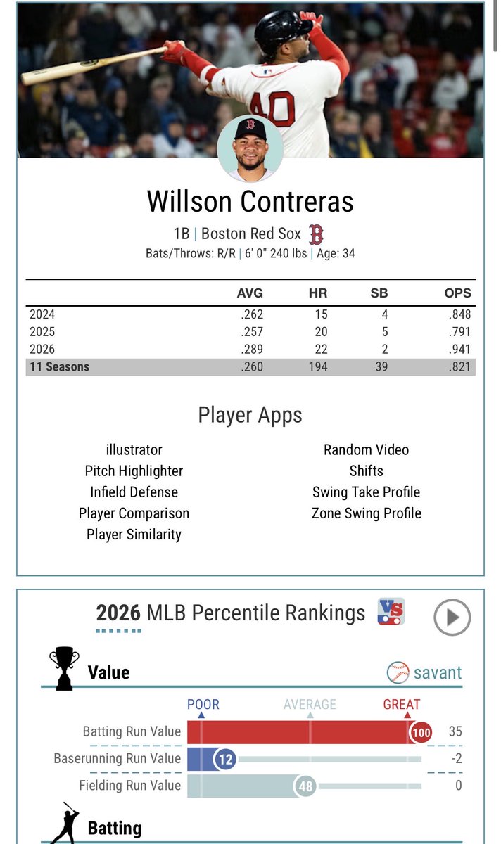 RedSoxDigest's tweet photo. Willson Contreras is currently in the 100th percentile of batting run value this season. Quite the season for the 34 year old. https://t.co/bkFH2iKN6S