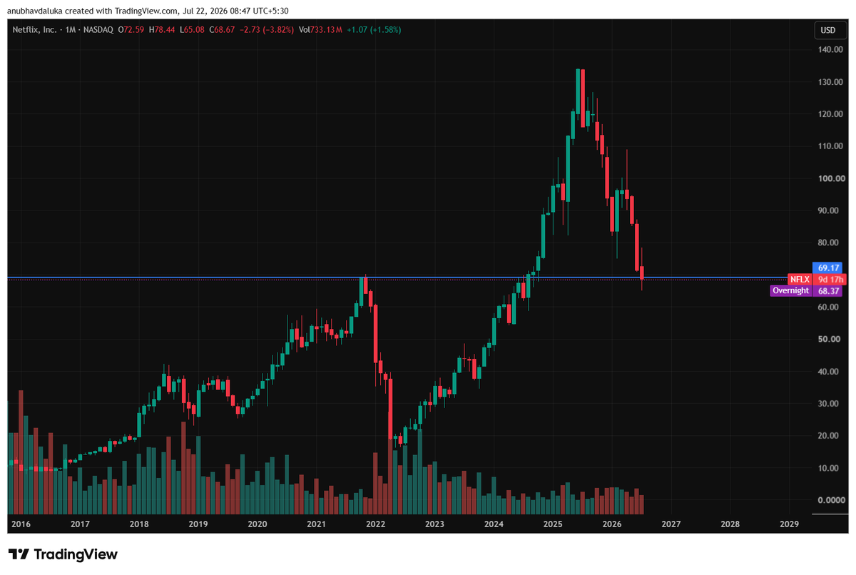 CAANUBHAVGLOBAL's tweet photo. #netflix
#nflx

holding monthly support 
possible bullish reversal can start from here https://t.co/AHaZM2dITK