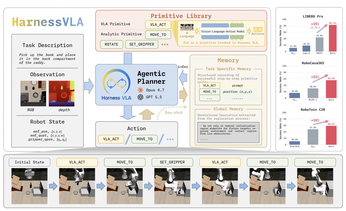 ChaoYuTHU's tweet photo. Excited to open-source Harness VLA-it learns to use frozen VLAs through memory-guided execution.
LIBERO-Pro: 82.4%
Pi_RLinf 50%
NVIDIA Cap-X 18.2%
Berkeley RATS 43.8%
Beyond VLA, the Harness Layer provides a general framework for Embodied AI models.
Code: https://t.co/4qi8lZY2C7 https://t.co/eNRgWV4eBH
