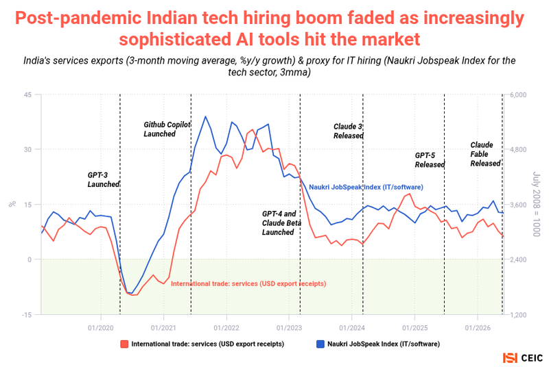 CEICData1's tweet photo. India’s IT offshoring sector is under pressure as @Anthropic and its competitors release  #AI tools. Read more in our newsletter: https://t.co/g5mZbRJlTo https://t.co/3fhEDmKQog