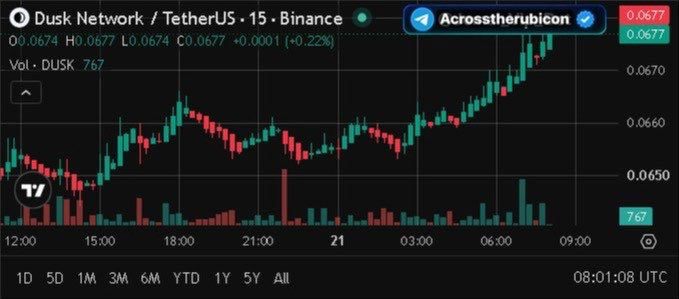 AcrossRubicon_'s tweet photo. #DUSK/USDT
Direction: 🔐
Entry: 🔐
Stop Loss: 🔐

Target: 🔐
Leverage: x🔐

Details Available on VIP Channel https://t.co/GWYfUry7EX https://t.co/kCq2AEL8Bd