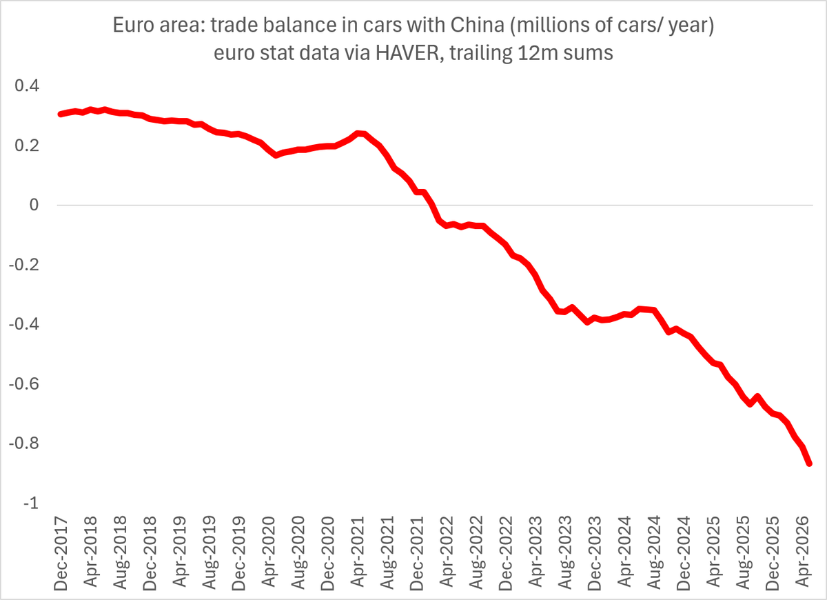 Brad_Setser's tweet photo. The euro area's "real" trade balance in autos with China -- the numbers of cars exported v the number of cars imported.

Just a massive swing.   And the shock isn't over.   No signs it is self correcting https://t.co/uSQ4r1hO4L