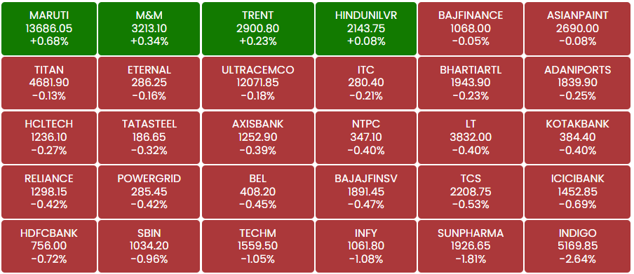 ETMarkets's tweet photo. #OpeningBell: #Sensex falls 350 points, #Nifty below 24,100; IndiGo, Sun Pharma top drags
#ETMarkets 

https://t.co/XdBedQ0eFZ https://t.co/2pxCSCZXMd