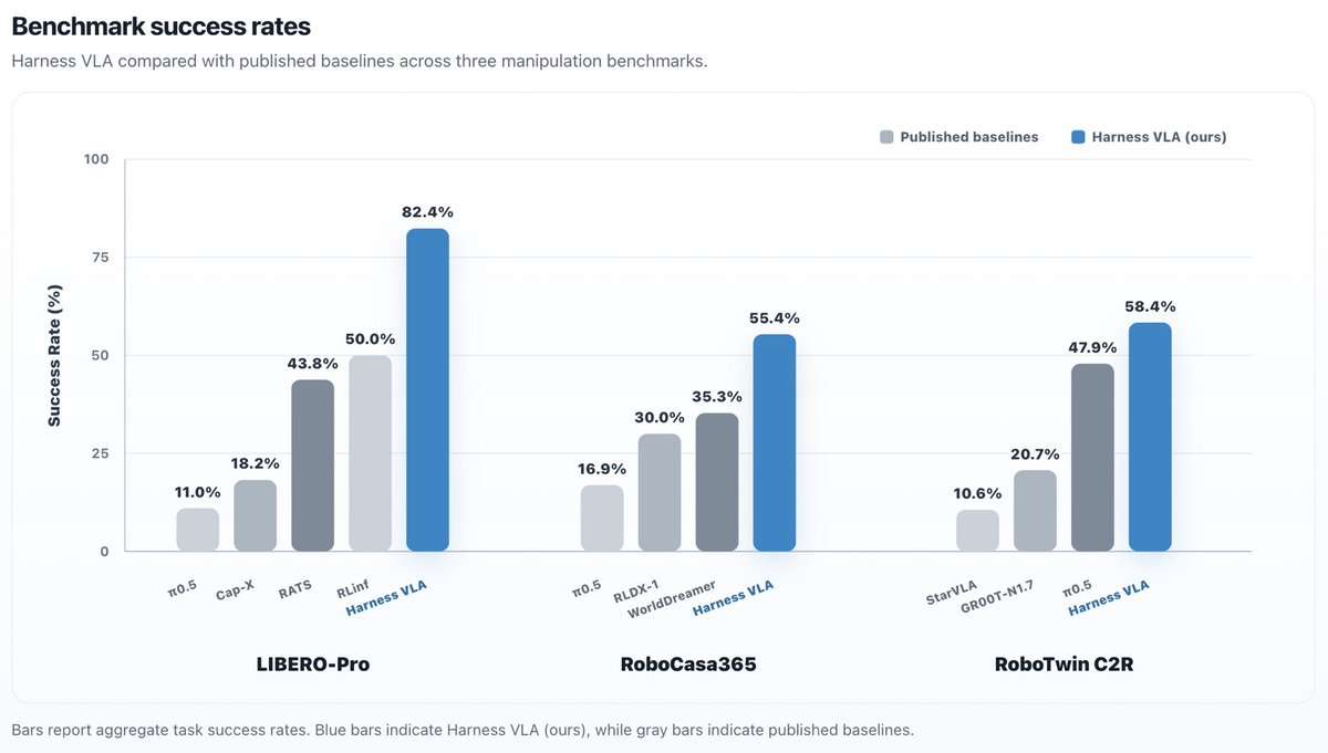 StridingAI's tweet photo. Results at a glance👇
Major gains over frozen-policy baselines across perturbed manipulation benchmarks.

Beyond VLA, the Harness Layer provides a general framework for other Embodied AI models. 💫 https://t.co/QnHMmMNhFI