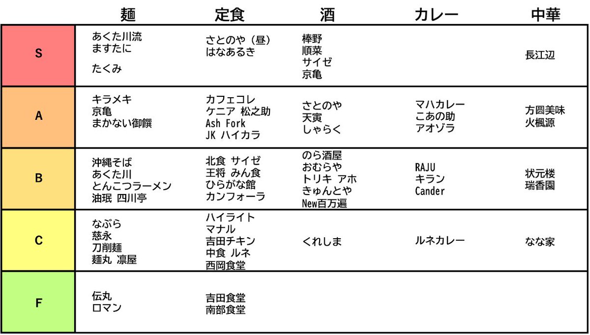 Lalapi_empire's tweet photo. 百万遍~元田中 飲食店Tier表 by根性ハウス
下回生の終わっているランキングを塗り替えたい https://t.co/t4IEBifERP