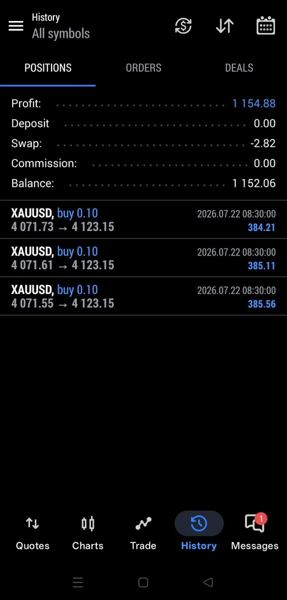 JessicA658mth's tweet photo. Another successful Gold trade! ✅
📈 3 Buy positions closed in profit.
💰 Total Profit: $1,154.88
Discipline, patience, and proper risk management always pay off. 🔥

#XAUUSD #Gold #Forex #Trading #Profit #PriceAction https://t.co/Rd8OscGWZB