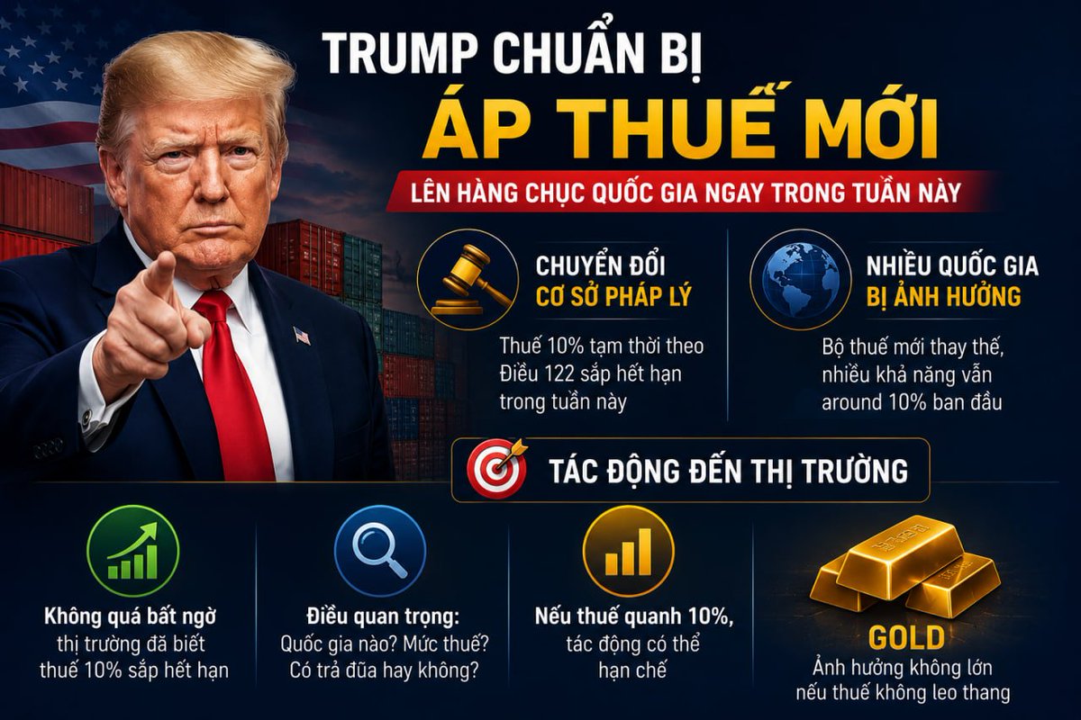 David_Tradingg's tweet photo. 🇺🇸 TIN NÓNG: Trump chuẩn bị áp thuế mới lên hàng chục quốc gia trong tuần này
Theo Financial Times Nhà Trắng đang chuẩn bị ban hành một gói thuế mới đối với hàng chục quốc gia nhằm thay thế mức thuế tạm thời 10% đã áp dụng trước đó.

📌 Điểm đáng chú ý:
- Thuế 10% hiện tại được áp dụng theo Điều 122 của Đạo luật Thương mại 1974 và sẽ hết hiệu lực trong tuần này.
- Chính quyền Trump nhiều khả năng sẽ duy trì mức thuế quanh 10% trong giai đoạn đầu.
- Đây chủ yếu là chuyển đổi cơ sở pháp lý, không phải một đợt leo thang mới của chiến tranh thương mại.

📊 Tác động đến thị trường
Thông tin này không quá bất ngờ vì thị trường đã biết mức thuế cũ sắp hết hạn.
Nhà đầu tư sẽ tập trung vào:
- Những quốc gia nào bị áp thuế.
- Mức thuế cuối cùng là bao nhiêu.
- Các nước có đáp trả bằng biện pháp trả đũa hay không.

💰 Ảnh hưởng đến Gold
- Nếu mức thuế chỉ quanh 10% như kỳ vọng tác động lên USD và Gold có thể không quá lớn.
- Tuy nhiên nếu Mỹ áp mức thuế cao hơn dự kiến hoặc xuất hiện các biện pháp trả đũa từ các đối tác thương mại, tâm lý risk-off có thể gia tăng hỗ trợ Gold tăng giá do nhu cầu trú ẩn.

⚠️ Trade & Chill lưu ý: 
- Hiện tại đây mới là thông tin định hướng chính sách. Thị trường sẽ phản ứng mạnh hơn khi Nhà Trắng công bố danh sách quốc gia bị áp thuế và mức thuế chính thức. Nhà đầu tư nên theo dõi sát các diễn biến trong tuần này trước khi đưa ra quyết định giao dịch.
#DavidTrading #trader #traderthanhcong #trading #forex #Gold #plangold #Goldforex #priceaction #lamgiaunhanh #traderchuyennghiep #phuongphapgiaodich #Trading2026 #Private #Premium #Trump #thuequan