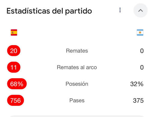 gioespin's tweet photo. @CarlosVerareal Más allá de las tonterías, ustedes creen que estos salvajes se iban a dejar nomás ganar así? No señor, les dieron un baile: https://t.co/8ETrK7yeH8