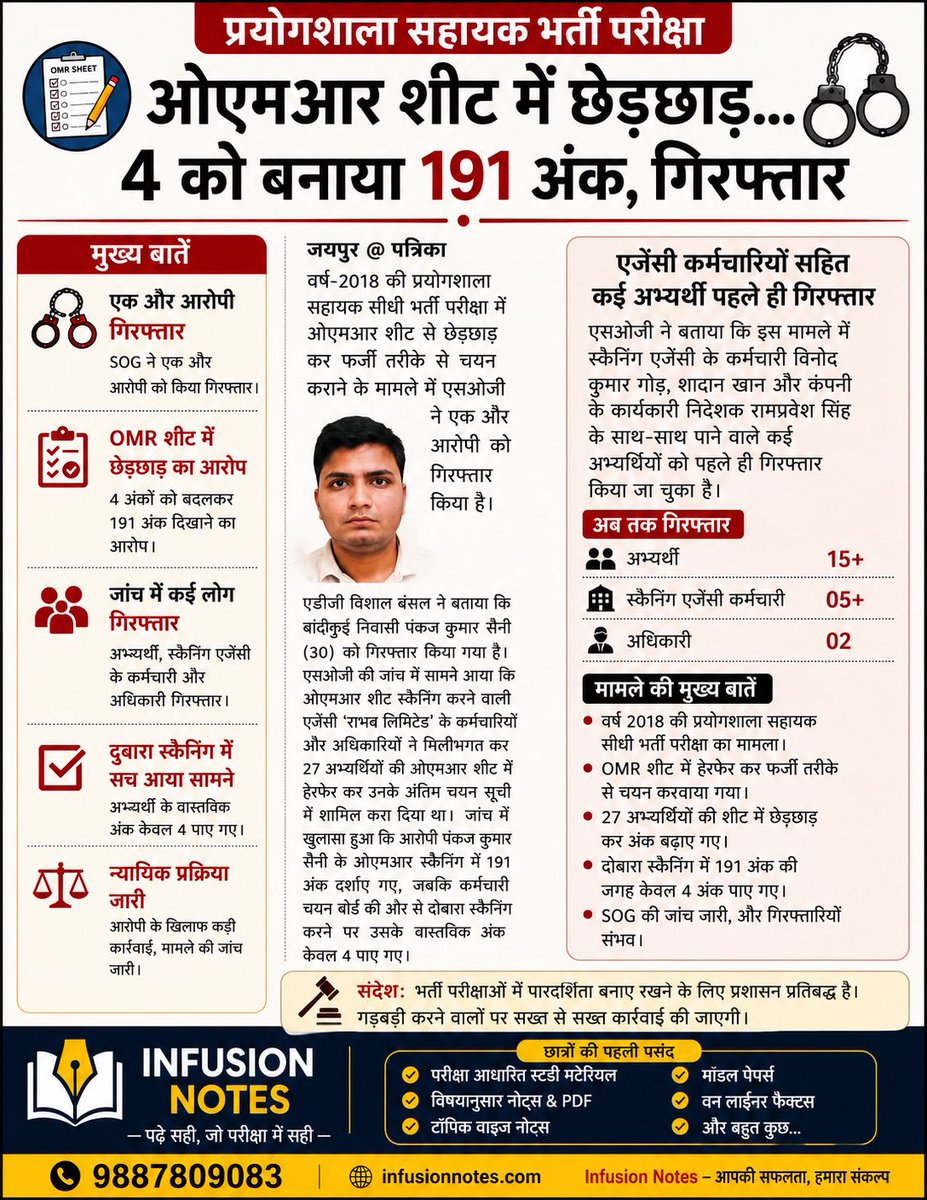 InfusionNotes's tweet photo. 🚨 OMR शीट छेड़छाड़ मामले में बड़ी कार्रवाई

प्रयोगशाला सहायक भर्ती परीक्षा-2018 के OMR छेड़छाड़ मामले में SOG ने एक और आरोपी को गिरफ्तार किया। मामले की जांच जारी है।

#Rajasthan #SOG #OMR #ExamUpdate https://t.co/5sYXUVnUUQ