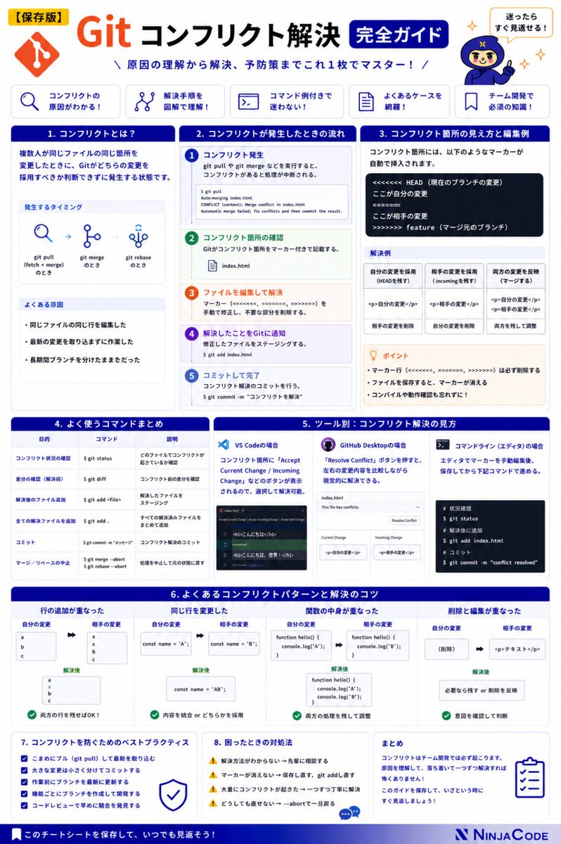 ninjacodeee's tweet photo. Gitを使うなら保存必須。
実務でよくあるコンフリクトの原因から解決方法まで、1枚にまとめました。
発生時の対処手順からよく使うコマンドまで、迷ったらすぐ見返せます📌 https://t.co/31UI2qCyxL