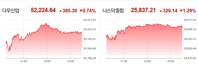 lunatic_130613's tweet photo. 📌 뉴욕 증시, 반도체주 저가매수 유입

필라델피아반도체지수가 5.2% 급등했습니다.
지난주 말 고점 대비 20% 넘게 밀리며
기술적 약세장에 들어갔던 반도체주가
이틀 연속 강하게 반등한 겁니다.

이게 단순한 데드캣 바운스인지,
아니면 진짜 추세 전환인지는
이번 주부터 시작되는 빅테크 실적이 가를 가능성이 큽니다.

시장이 더 중요하게 보는 건 실적 자체보다
AI 데이터센터 CAPEX 가이던스입니다.

- CAPEX 확대 = 반도체·전력인프라·광통신 수혜
- CAPEX 둔화 = 최근 반등도 다시 흔들릴 수 있음

이번 주 알파벳·테슬라를 시작으로
다음 주 MSFT·메타·애플·아마존 실적이 이어집니다.
반도체 투자자라면 이번 2주가 정말 중요합니다.

#반도체 #뉴욕증시 #미국증시 #AI반도체 #빅테크 #실적시즌