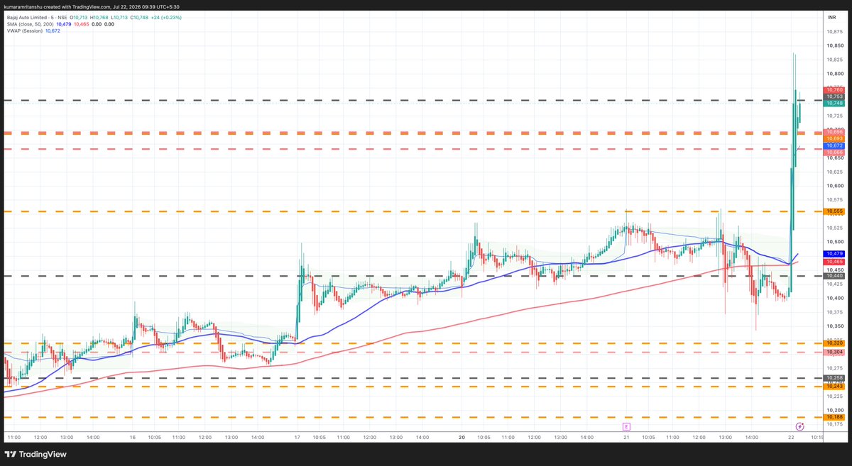 KumarAmritanshu's tweet photo. #BajajAuto is up over 400 points as I write. My framework called it right🎯🔥

The structure still appears incomplete, so further upside today or tomorrow remains possible on my framework.

Meanwhile, despite Brent Crude moving higher and #Nifty trading weak, #IndiGo and #UltraTechCement continue to hold interesting setups. Large moves in both remain possible.

Let's see which structures the market chooses to complete next.

For educational purposes based on GANN observations, market structure, and price action analysis.

#BajajAuto #IndiGo #UltraTechCement #Nifty50 #GannTheory #TechnicalAnalysis #PriceAction @TradingView @CNBC_Awaaz