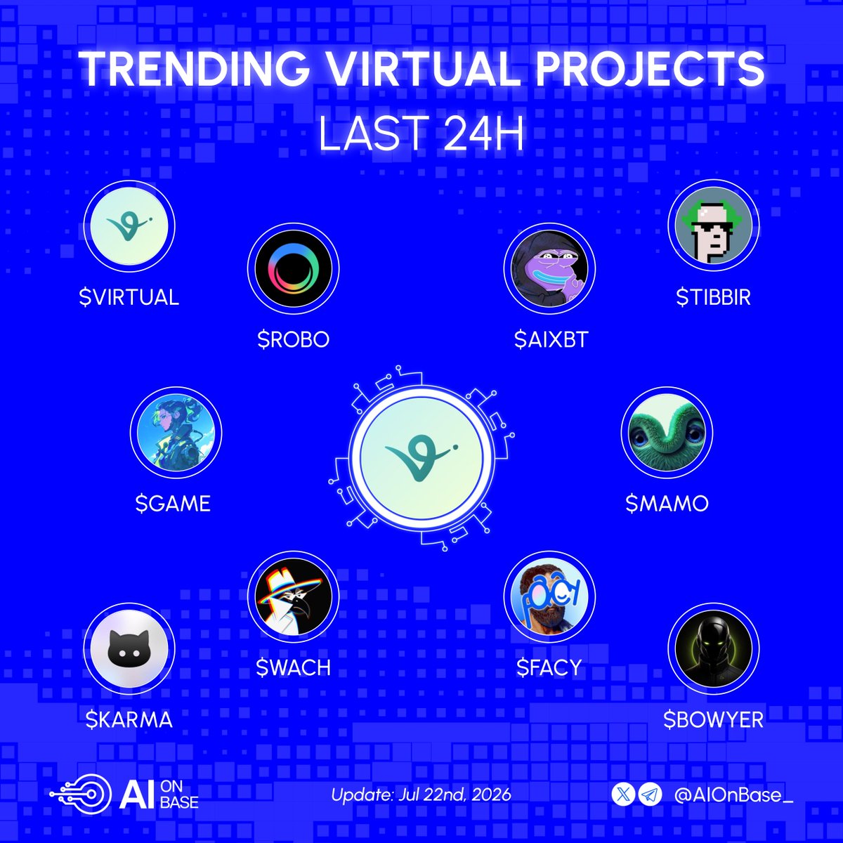 AIonBase_'s tweet photo. Trending Virtual projects last 24h 🚀

What bags are you holding tight?👇

■ $VIRTUAL @virtuals_io
■ $TIBBIR @ribbita2012
■ $ROBO @FabricFND
■ $AIXBT @aixbt_agent
■ $GAME @GAME_Virtuals
■ $MAMO @mamo
■ $WACH @Wach_AI
■ $FACY @ArAIstotle
■ $KARMA @KarmaWallet
■ $BOWYER @Bowyer_App
