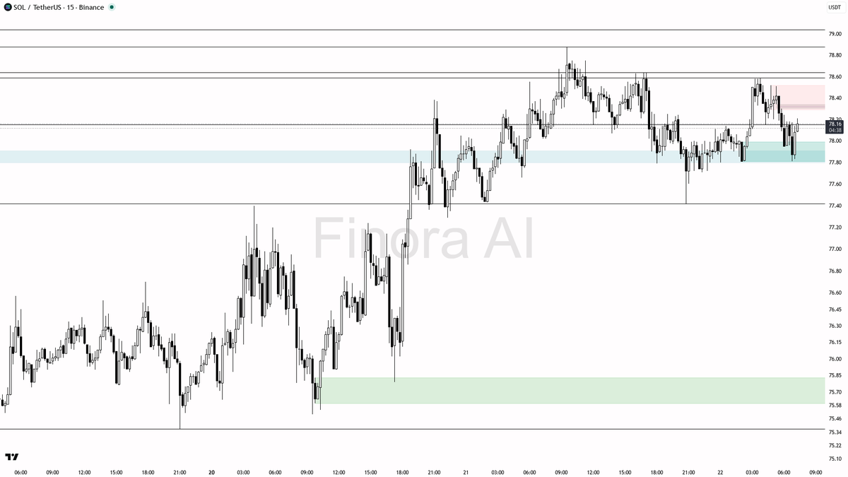 Finora_EN's tweet photo. hey! let me break down $SOL #SOLUSDT on the 15m for you real quick 🔍

- expecting price to RISE from current levels, bias is long 🚀
- first target: 78.54–78.64 zone (liquidity and SMC resistance), then 78.88 and 79.04 if momentum continues
- possible entry: after a clear bullish engulfing or strong pin bar above 78.07, ideally after liquidity sweep near 77.85/77.79
- take-profit: scale out at 78.64, leave runner for 78.88 and 79.04
- confirmation: look for LTF reversal pattern or strong bullish candle closing above 78.16
- bias flips to short if price closes decisively below 77.67, in which case 77.42 and 76.95 become next downside targets
- not investment advice, educational report only

📊 Need more detailed analysis, trade signals?
Try Finora AI Telegram Bot for free - https://t.co/mrBf74bAVC