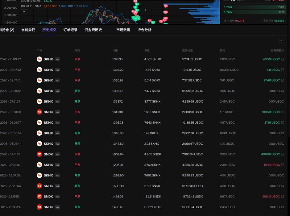 LLLink_2026's tweet photo. 《在没遇到 VergeX 之前  我没想到我就是百年难遇的交易天才》

这两天的存储行情，终于把我的总资产抬到了 1wU

从最惨的时候只剩 50U，到上一波 1000U，再到今天第一次摸到 1wU。对很多大佬来说，这可能只是一个普通仓位；但我第一次看到这个数字的时候，还是愣了很久

以前做交易，总觉得只要抓住一波行情就能翻身。看见上涨就怕错过，看见回调就怀疑人生；赚了怕跌回去，亏了又舍不得止损，经常半夜对着几根 K 线临时起意。

后来开始接触 AI 交易，开始用 VergeX 帮我跟踪行情、筛选机会和执行策略，它没有让我突然变成交易天才，但确实让我少了一些拍脑袋的操作，多了一点按计划做事的纪律。这也是真正困难的：在一次次诱惑和波动里管住自己的手、控制仓位，然后活下来。

别人大学四年攒的是学分，我攒的是交易记录、爆仓截图，以及一套逐渐成型的交易系统。这次踩中了存储的反弹行情，也坚持住了自己的判断。但和以前不同的是，我没有因为上涨就疯狂加仓，也没有被几根 K 线牵着情绪走。按计划进场，按计划持有，严格止盈止损，错了就认。

1wU 不是终点，也证明不了什么。只是想截图记录一下：那个曾经亏到不敢睡觉、觉得人生不会再变好的人，终于一点点把自己捞了回来。评论区附上交易记录👇