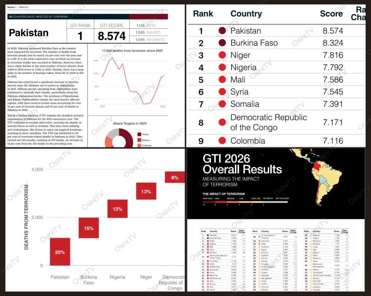 Reality_Check41's tweet photo. Breaking 🚨: ⚠️🇵🇰‼️⚠️
Pakistan has finally reached the first position — but not in education, not in the economy, and not in the field of modern technology.

Instead, according to the Global Terrorism Index 2026, Pakistan is now ranked as the most affected country in the world by terrorism, surpassing Burkina Faso.

The report states that around 20% of all deaths caused by terrorist attacks worldwide were recorded in Pakistan.
#Pakistan