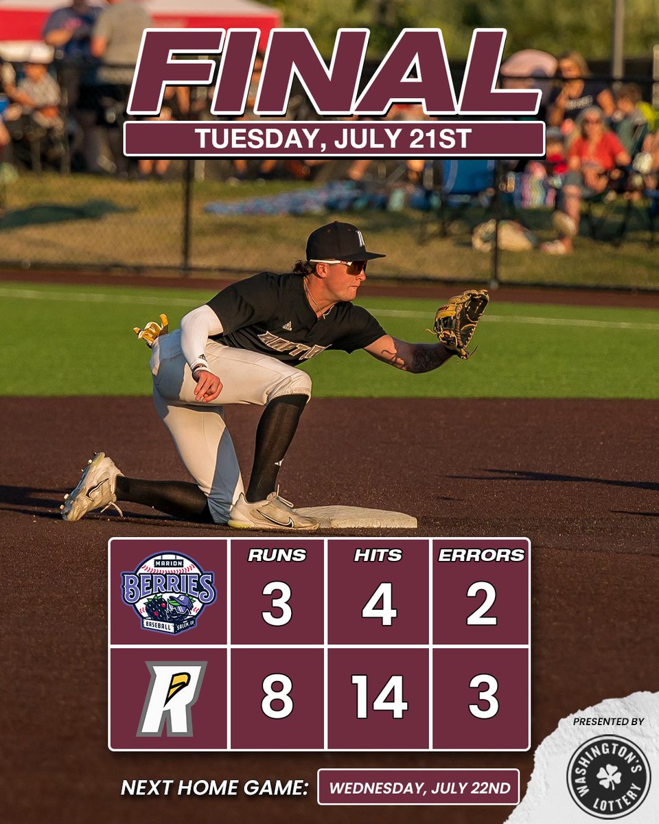 RRaptorsBB's tweet photo. Complete team win. The Raptors take the series opener, 8-3 over the Berries.

We'll see you at the RORC for Community Wednesday tomorrow and First Responder Night Thursday. First pitch is set for 6:35 p.m. PT both nights. #GoRaps https://t.co/i41FDfetqS