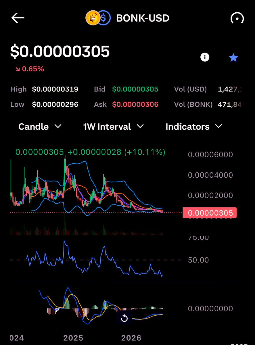 AcomathorDave's tweet photo. Imagine not buying $BONK here ❗️❗️❗️😬 https://t.co/PjbT9M5ejX