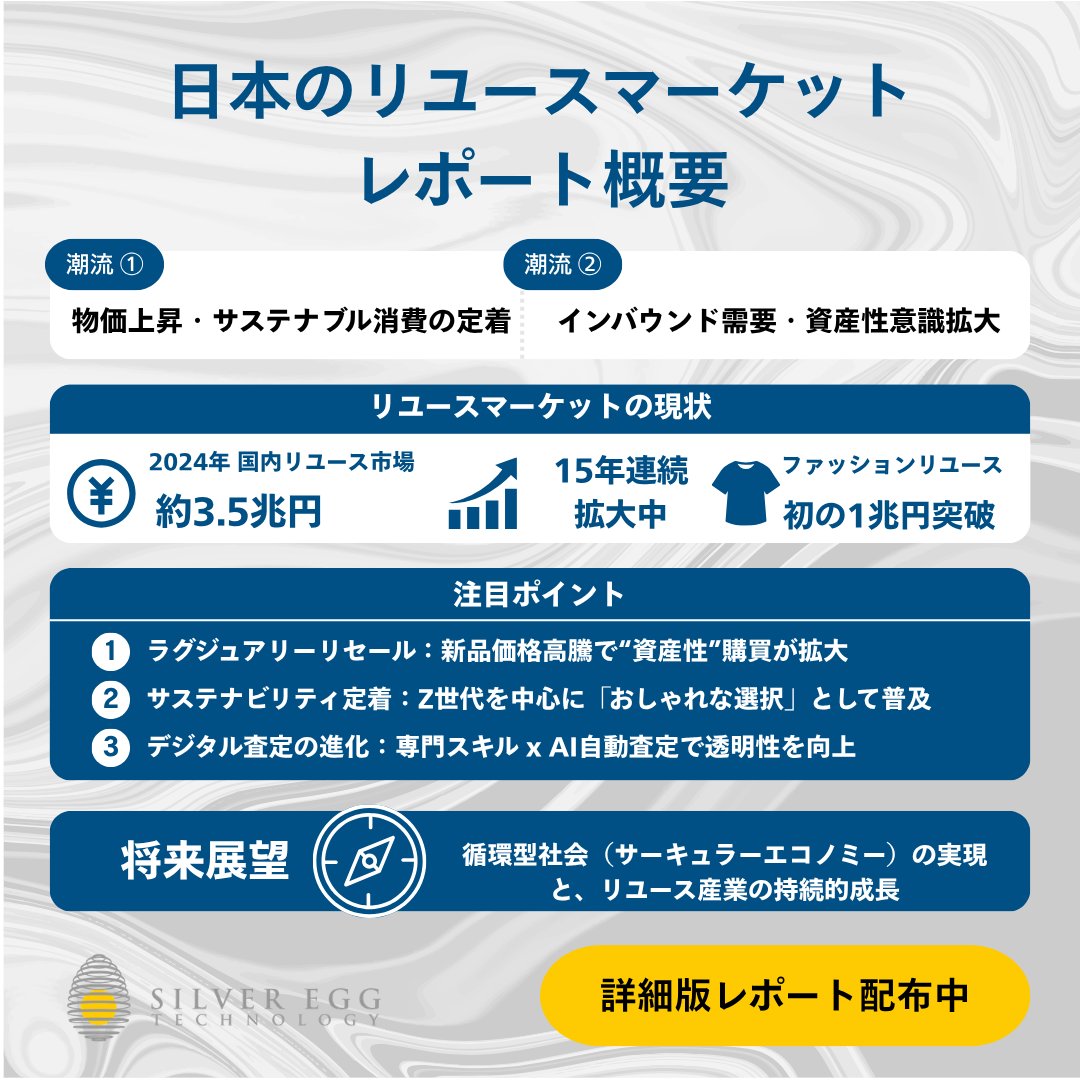 silvereggtech's tweet photo. 【最新レポート】15年連続で拡大し約3.5兆円規模となった国内リユース市場。ファッション分野が1兆円を超える中、成長を牽引する最新動向をまとめた「日本のリユースマーケットレポート」を公開！小売・EC業界の戦略策定にご活用ください。
詳細はリプライ欄をチェック！
#リユース市場 #リテールDX https://t.co/JpJMcAidzm
