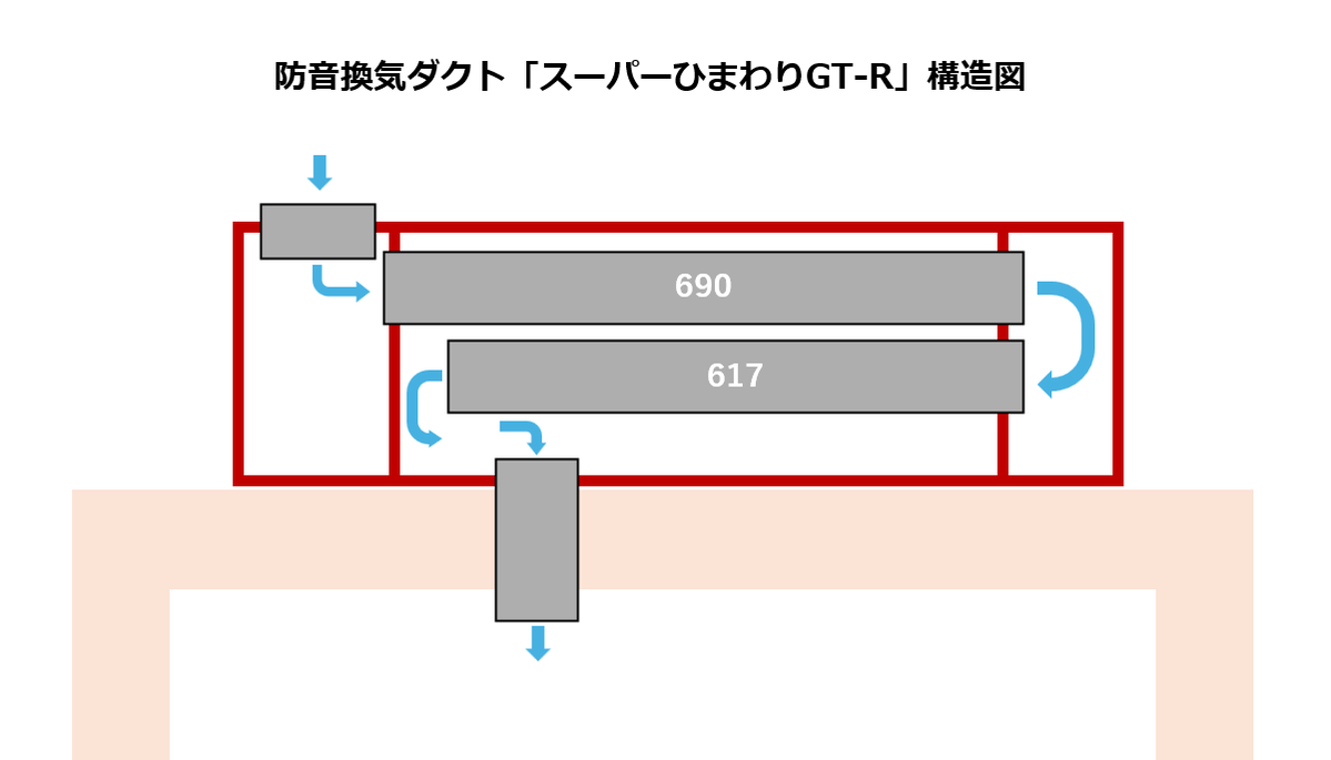 openbouonshitsu's tweet photo. ちょいちょい書いてる防音換気ダクト「スーパーひまわりGT-R」の構造図を書きました

この構造のキモは、長さの異なる2本のパイプです

管には共鳴周波数がありますので、その管に共鳴する基本音とその倍音はその管を通過することができます

逆にそれ以外の音は通過できません

これは金管楽器プレイヤーならわかると思うんだけど、トロンボーンなら「1ポジションでBbは出るけどB♮は出ない」みたいなもんです　伝われ～

いや半音くらいズラせる、という人、あとで職員室に来なさい

長さの違う2本のパイプが直列につながっていると、

長いほうに共鳴して通る音は、短いほうを通れない

短いほうに共鳴して通る音は、長いほうを通れない

どちらにも共鳴しない音は、どちらも通れない

ので、結局通れる音がありません

これは周波数帯としては、長いほうに共鳴する最低音＝パイプ長を半波長とする周波数＝約250Hz以上の音に機能します

それ以下の音は抜けてくるので、注意が必要ですね

電源周波数くらいまではカバーしたいと思うと、長パイプ長を280cm（60Hz）～340cm（50Hz）くらいまで延長する必要がありますね

まあ作れなくはないが……（めんどくさい）