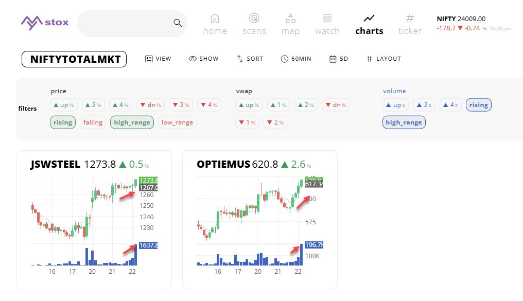 mystoxapp's tweet photo. hourly #breakout stocks 👇
rising price candles &amp; volume bars 
price / volume at high range of 5days 
https://t.co/tpOCHYnszR https://t.co/XR3tzlNls5