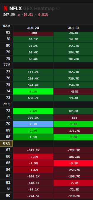 mn_investing's tweet photo. $NFLX 
It bounced off the negative gamma at 67 and is heading back toward the 68–70 positive gamma cluster.
@BullflowIO 
$NKE bounced off the $42.50 put wall last week and hit the $45 positive gamma node. https://t.co/IYRwkAtfd3
