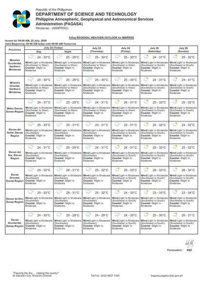 eggwardjwx's tweet photo. Extended Weather Outlook for Mindanao #MINPRSD
July 22 - 26, 2026.
Issued at 9:00 AM, 22 July 2026.
Valid Beginning: 09:00 AM today until 09:00 AM Tomorrow.
1/ https://t.co/YycdmKoidy
