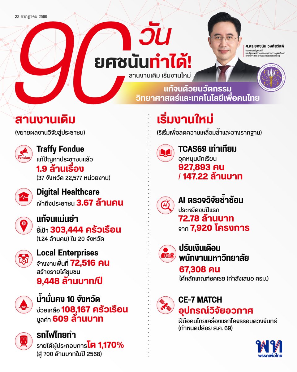 PheuThaiParty's tweet photo. สรุปผลงาน 90 วัน "ยศชนันทำได้...ทำให้ไทยยิ่งใหญ่”

ศ.ดร.ยศชนัน วงศ์สวัสดิ์ รองนายกรัฐมนตรีและรัฐมนตรีว่าการกระทรวง อว. ขับเคลื่อนนโยบาย "สานงานเดิม เริ่มงานใหม่" นำวิทยาศาสตร์และเทคโนโลยีมาแก้ปัญหาและยกระดับคุณภาพชีวิตคนไทยผ่าน 10 ผลงานเด่น ดังนี้

🔴 หมวดที่ 1 : เริ่มงานใหม่ (New Initiatives)

ลดเหลื่อมล้ำการศึกษา (TCAS69 เท่าเทียม) : อุดหนุนค่าสอบและค่าสมัคร ช่วยลดภาระนักเรียนและผู้ปกครอง 927,893 คน (สนับสนุนงบ 147.22 ล้านบาท)

AI ตรวจวิจัยซ้ำซ้อน : สแกนงานวิจัย 7,920 โครงการ ช่วยป้องกันการขอทุนซ้ำซ้อน ประหยัดงบรัฐปีแรก 72.78 ล้านบาท

ขวัญกำลังใจบุคลากร : เตรียมเสนอ ครม. ปรับเงินเดือนชดเชยให้พนักงานมหาวิทยาลัย 67,308 คน จาก 110 สถาบัน

เทคโนโลยีอวกาศ (CE-7 MATCH) : เตรียมส่งอุปกรณ์วิจัยฝีมือคนไทยไปโคจรรอบดวงจันทร์ร่วมกับยานจีน ในเดือน ส.ค. 2569

🔴 หมวดที่ 2 : สานงานเดิม (Continued Initiatives)

Traffy Fondue : ขยายแพลตฟอร์มรับแจ้งปัญหาครอบคลุม 37 จังหวัด เพิ่มฟีเจอร์ใหม่ (วิดีโอ/คนตาบอด) แก้ปัญหาแล้วกว่า 1.9 ล้านเรื่อง

Digital Healthcare : ระบบดูแลสุขภาพดิจิทัล ช่วยให้ประชาชนและผู้ป่วยเข้าถึงบริการได้ง่ายขึ้นกว่า 3.67 ล้านคน

แก้จนแม่นยำ (PPAP) : ใช้ฐานข้อมูลชี้เป้าแก้ความยากจนตรงจุด ช่วยเหลือ 303,444 ครัวเรือน ใน 20 จังหวัด

Local Enterprises : พัฒนาวิสาหกิจชุมชนสู่มืออาชีพ สร้างการจ้างงาน 72,516 คน และทำรายได้เข้าชุมชน 9,448 ล้านบาท/ปี

น้ำมั่นคง 10 จังหวัด : นำ Big Data และ IoT มาบริหารจัดการน้ำ ลดความเสียหายให้เกษตรกร 108,167 ครัวเรือน (มูลค่ากว่า 609 ล้านบาท)

รถไฟไทยทำ : ต่อยอดสู่การผลิตตู้โดยสารเองในประเทศ ลดการนำเข้า ตั้งเป้าสร้างรายได้ 700 ล้านบาทในปี 2568