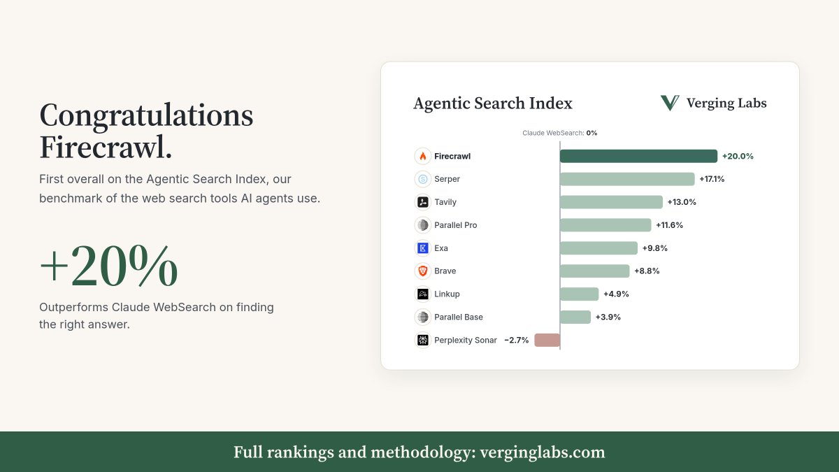 VergingLabs's tweet photo. Which web search tool should your AI agent use? To find out, we had over 3000 agents try 9 of the top agentic web search tools to create the Agentic Search Index. 

Firecrawl came out #1 overall, correctly answering 20% more questions than Claude Code WebSearch tool.

Congratulations to @firecrawl @ericciarla @CalebPeffer @nickscamara_ on the win!